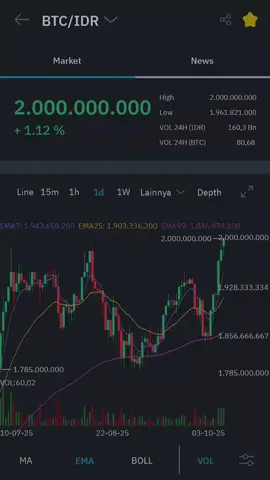 BTC🚀🚀🤑🤑 #fyp #fypシ゚viral #cryptocurrency #cryptotrading #indodaxindonesia 