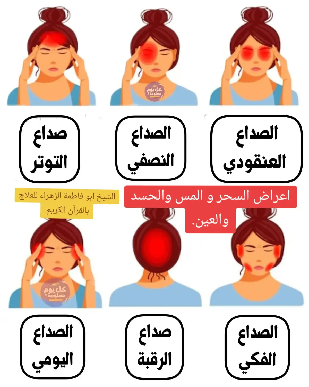 اعراض السحر و المس والحسد والعين.. 1- صداع دائم بالرأس خلف الراس او من الأمام، أو متنقل ووجع من فترة لفترة وخاصة بعد العصر أو قبل المغرب ، 2- الم فى اسفل الظهر في منطقة العص او بين الكتفين كأنها فتحة مستديرة.مع وجود الخدر والتنميل المصحوب بألم. 3- الحلم بكوابيس مثل شخص يجرى خلفه.ثعابين.كلاب.قطط.او انه يسقط من مكان عالى.او يسقط فى حفرة أو يطير  4- تلف وفقدان في الرزق او البضاعة، او الزرع، وخسارة في الصفقات التجارية، وقلة الزبونات في المحل او السوبر ماركت، 5- رؤية خيالات فى المكان الذى يجلس فيه، والاحساس بالامبالاة،  6- يسمع صوت كان أحدا ينادى عليه او يناديه باسمه او صوت اخيه او اخيه او امه او ابيه او أحد الأقرباء، 7- ضباب وغشاوة في العينين،وبريق ولمعان، ورؤية عقد وحبال معقودة، 8- انتفاخ فى البطن أو الم دائم فى المعدة،وغالبا لا يشتهي الأكل.وامساك شبه مزمن، 9- الم فى الساقين والركبتين والأكتاف،ووسط الظهر، واسفل الظهر.والرحم 10- رؤية الصليب أو الكنائس أو القساوسة او الراهبات فى المنام، 11- رؤية المساجد أو المقامات فى المنام،او انه يسجنه اناس لا يعرفهم،ورؤية انه بظلام. 12- التضايق الشديد من الصوت، وخاصة صوت الأطفال والصراخ،  13- كره الزوجة أو الزوج والأبناء، أو كره الأقارب أو الأصحاب وحب العزلة 14- التثائب والضيق الدائم أثناء الصلاة أو قراءة القرءان أو سماع القرآن أو سماع الأذان،او تشغيل الرقية.ودروس العلم. 15- وجود خنقة وكتمة فى الصدر وخصوصا بعد العصر أو المغرب أو وجود الم فى المعدة، ويذهب ويتلاشى بذكر الله تعالى  16- أن يحلم بأن أحدا يعتدى عليه جنسيا، أو رؤية أمرأة أو رجل حقيقة عراة،ودائما مايظهروا بثياب ملونة،او بشكل أحد من الذين يعرفهم. 17- عنده إحساس بأن أحدا يمشى خلفه أو أحدا يتنفس بجواره،ويتكلم بأشياء يعرفها. 18- يحب النظر لجسده عاريا أمام المرآة والتحسس على جسده.ويحب عمل العادة السرية. ورؤية التحرش أو الجماع،ورؤية النساء والرجال عاريين بدون ثياب، ويصحبها فقدان الغريزة امام الزوج او الزوجة وربما لأشهر. 19- يشعر بوجود شيئ يتحرك في دبره، ويفكر في اللواط،والسحاق، والزنا،وحب المعصية  نسأل الله العافية  ، 20- يرى مشاهد جنسية على المصلاة او خيالات عند الشروع فى الصلاة.أو ناس عارية أو يرى صور خليعة. 21-انشغال الرأس بالتفكير المستمر الذى لا يقف ليلا ولا نهار وفقدان سيطرة. 22- الغضب الشديد.والحزن الدائم والاكتئاب . وقلة الضحك وأحيانا يبكى بدون سبب. وخاصة عند النوم. 23-دائما يحلم بالاموات. أو عنده إحساس بدنو الاجل وكأنه ينتظر الموت. 24-حب العزلة.واحيانا يفكر بأن يؤدى نفسه.او يفكر بالانتحار أو الهروب من البيت إلى أي مكان اخر. 25-وساوس داخلية فى صدره بالشك فى الله وقدرته. والشك فيمن حوله والتفكر بالكفر والالحاد، والنظرة السوداوية للحياة. 26_يشعر كأن أحدا يعتدى عليه جنسيا.ويكون هذا المعتدى من المحارم.كالاب أو الابن أو الأخ والأخت او الأقارب،أو من أحد القريبين حوله.وحصول الجماع، ويدل على المس العاشق. 27- وجود بقع زرقاء فى الذراعين وبثور في الوجه  والفخذين.واحيانا خرابيش. او بقع على شكل عين.وبقع زرقاء او غيره. 28-كره الزوج أو الزوجة للمعاشرة الجنسية.وكثرة المشاكل بين الزوجين، وحصول امور الطلاق.ورؤية الزوج والزوجة بمنظر قبيح مع وجود الجمال. 29- كثيرة الشتائم وسب الدين، والتفكر في الكفر عياذ الله، او سب العلماء ورجال الدين، وهذه العداوة من الشيطان. 30- الاحساس بوجود نبضات متنقلة فى الجسد.او وخز يتحرك على شكل دقات القلب ويصحبها وجع بالرأس أو بدونه. 31-يحدث له انتفاضة ورجفة قوية وقشعريرة بالجسم، عند وأثناء نومه او نهارا او فزع يصيبه.او كأن أحدا يوقظه من نومه ويقبله ولا يرى أحدا. 32-جود همدان بالجسد وثقل وألم فى الكتفين كأنها يابسة، والم وتعضيل بأسفل الرقبة ومن الخلف  .وكثرة النوم.او قلة النوم.والأرق. 33-سماع صفير فى أذنه أو وجود وشا فى الاذن .او طنين او سماع اصوات تنادي باسمك،او سماع اطلاق نار أو مدفع كأنه حقيقة. 34_رؤية الفتاه انها حامل أو ترضع أو تتزوج أو تسقط جنين، او يعقد عليها في المنام بالزواج، ورؤية مراسم الزواج للرجل والمرأة.وبعدها الشعور بذلك الامر يقظة. 35_رؤية ضياع الحذاء أو سرقتة واحيانا يجده  #السعوديه_الكويت_الامارات_قطر_عمانت_الاماراما #السعوديه_الكويت_الامارات_قطر_عمان_البحرين_اليمن #creatorsearchinsights2025 #الكويت_مصر_السعودية_سوريا_الامارت #الكويت_مصر_السعودية_سوريا_الامارت 