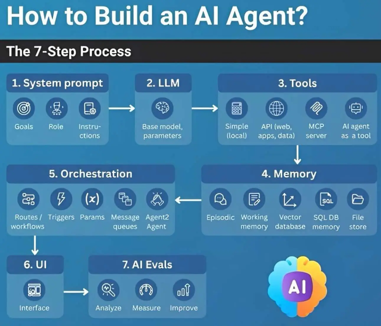 How to Build an AI Agent – 7 Step Process👇 