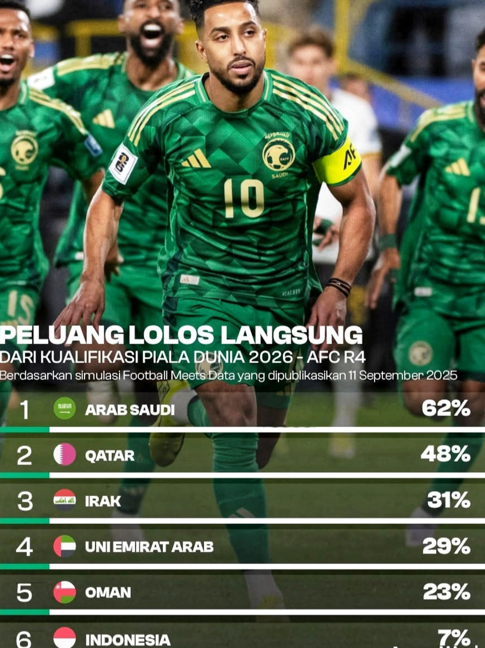 Misi melawan Kemustahilan Meskipun 7% Tapi itu adalah peluang, sekecil apapun peluang itu Tapi kita bersyukur dan harus kita perjuangkan untuk membalikan 7% menjadi 93%, doa kami, dukungan dan harapan kami adalah sumber untuk menjadi Impian dan cita² bangsa ini. jangan lupa tanggal 8 dan 11 Oktober ini Timnas Indonesia Akan merebutkan 1 tiket lolos ke Piala Dunia 2026 dengan menghadapi Arab Saudi dan Iraq, semangat Timnas Indonesia dan kami percaya kita Bisa!!! Indonesia Jaya #timnasindonesia #arabsaudi #iraq #pialadunia #fypシ゚viral🖤tiktok 