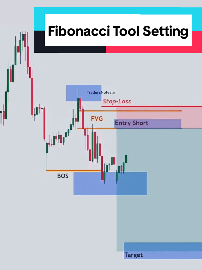 Fibonacci Tool Settings | Fibonacci Golden Zone Explained – 61.8% to 78.6% | Fibonacci Retracement What is Fibonacci Retracement? Fibonacci Retracement is a technical analysis tool used to identify potential reversal or continuation zones in price movement. It is based on the Fibonacci sequence — a natural mathematical ratio found throughout nature, art, and markets. In trading, these ratios help traders measure how much of a prior move the price might retrace before continuing in the direction of the trend. 🔹 Common Fibonacci Levels The key Fibonacci retracement levels are: 0.236 (23.6%) 0.382 (38.2%) 0.5 (50%) (not a Fibonacci ratio but widely used) 0.618 (61.8%) 0.786 (78.6%) These levels act as potential support (in a down retrace) or resistance (in an up retrace) zones. 🔹 How to Use Fibonacci Retracement You can use Fibonacci retracement in trending markets — either bullish or bearish. 1. Identify the Trend If the market is in an uptrend, draw the Fibonacci tool from the swing low → swing high. If the market is in a downtrend, draw it from the swing high → swing low. 2. Wait for a Retracement After a strong impulse move, the market often pulls back to one of the Fibonacci levels (usually 38.2%, 50%, or 61.8%). These retracements are where smart money looks for entries. 3. Look for Confluences Combine Fibonacci levels with: Fair Value Gaps (FVG) Breaker Blocks / Order Blocks Liquidity pools Premium vs. Discount zones BOS (Break of Structure) The stronger the confluence, the higher the probability of a valid setup. 4. Entry and Confirmation Look for entry patterns (e.g., bullish engulfing candle, CHoCH) at a Fibonacci level. Confirmation may also come from volume spikes or imbalance fills. Example: In a bullish trend: If price rallies from 1.2000 to 1.2300, then retraces back to 1.2180 (61.8%), and forms a bullish rejection candle — that’s a potential buy entry zone. 🔹 ICT/SMC Style Use of Fibonacci ICT traders often divide the range into: Premium zone (Above 50%) → Look for Sell Setups Discount zone (Below 50%) → Look for Buy Setups Price usually seeks liquidity around these levels before making a reversal or continuation. ⚙️ Best Fibonacci Settings for Trading In your trading platform (e.g., TradingView or MT4/MT5), set your Fibonacci tool like this: Level	Ratio	Label 0.0	0%	Swing Low/High 0.236	23.6%	Minor retracement 0.382	38.2%	Shallow retrace 0.5	50%	Midpoint (Premium/Discount) 0.618	61.8%	Golden Ratio 0.705	70.5%	Institutional retrace 0.786	78.6%	Deep retrace 1.0	100%	End of swing ✅ Optional Add-ons: Add 1.272, 1.618, and 2.0 for Fibonacci extensions (target zones). Use color coding — green for retrace levels, red for extensions. Enable “reverse” option if you switch from bullish to bearish setups. #FibonacciRetracement #ICTSMC #SmartMoneyConcepts #TradingEducation #goldenratio 