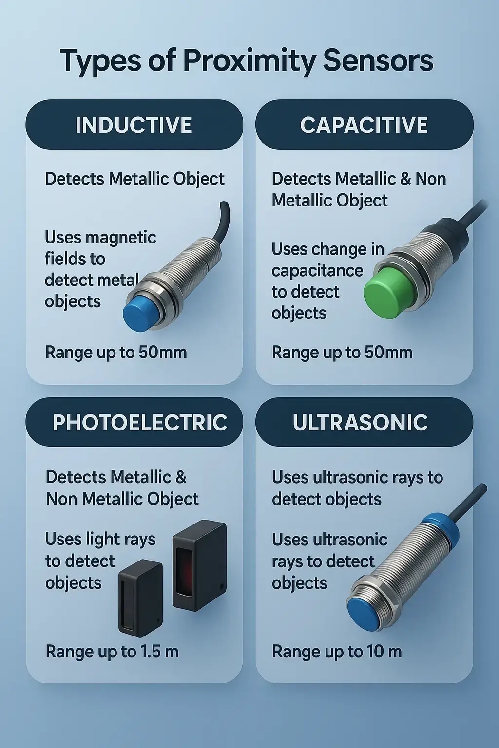 Types of Proximity Sensors – Explained Simply! In industrial automation, proximity sensors are like the “eyes” of the system — detecting objects without any physical contact. Here are the four main types you’ll commonly find in factories and plants 👇 🔹 Inductive Sensor Detects only metallic objects Works on magnetic field principle Typical range: up to 50 mm 🔹 Capacitive Sensor Detects metallic and non-metallic objects (like plastic, wood, or liquid) Works by sensing changes in capacitance Range: up to 50 mm 🔹 Photoelectric Sensor Detects any object that can reflect or block a light beam Range: up to 1.5 m 🔹 Ultrasonic Sensor Detects both metallic and non-metallic objects Uses ultrasonic sound waves Range: up to 10 m Each sensor has its own role — the right choice depends on your target material, distance, and environment 🌍 💡 Tip: Inductive sensors are perfect for metal detection, but if you want to detect plastic or liquid levels, go for capacitive ones! 📘 Follow IT and Automation Academy for more easy-to-understand content on PLC, DCS, SCADA, and Industrial Sensors. #instrumentation  #industrialautomation  #electricalengineering 