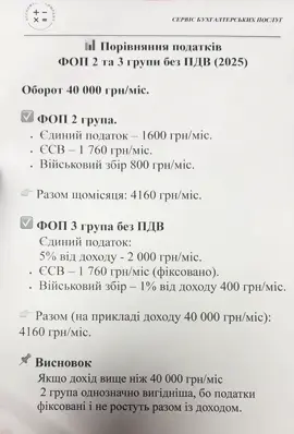 🤔 Думаєш, де платити менше — на 2 чи 3 групі? Ми зробили порівняння податків без ПДВ і результат тебе здивує! ⠀ 📈 Дивись до кінця — там висновок, який допоможе прийняти правильне рішення 👇 ⠀ #фоп2025 #податкифоп #фопбезпдв #фінансовапорада #бухгалтердлябізнесу 