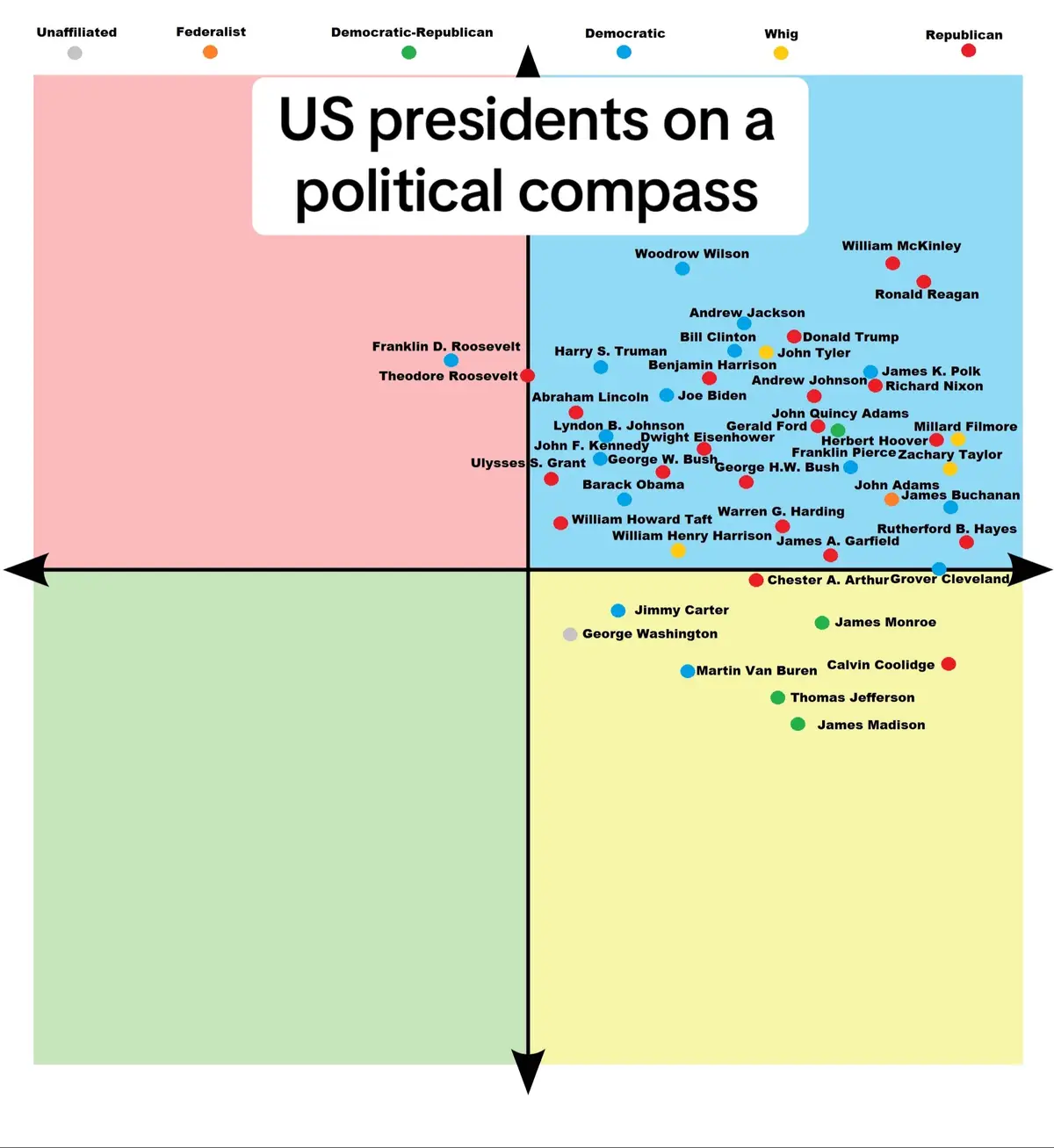 #politics #politicalcompass #usa #presidents #History 