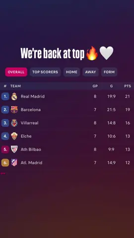 guess who's backkkk🤙🏽😍 #realmadrid #laligastandings2025 #wereback #halamadrid @Real Madrid C.F. @LALIGA 