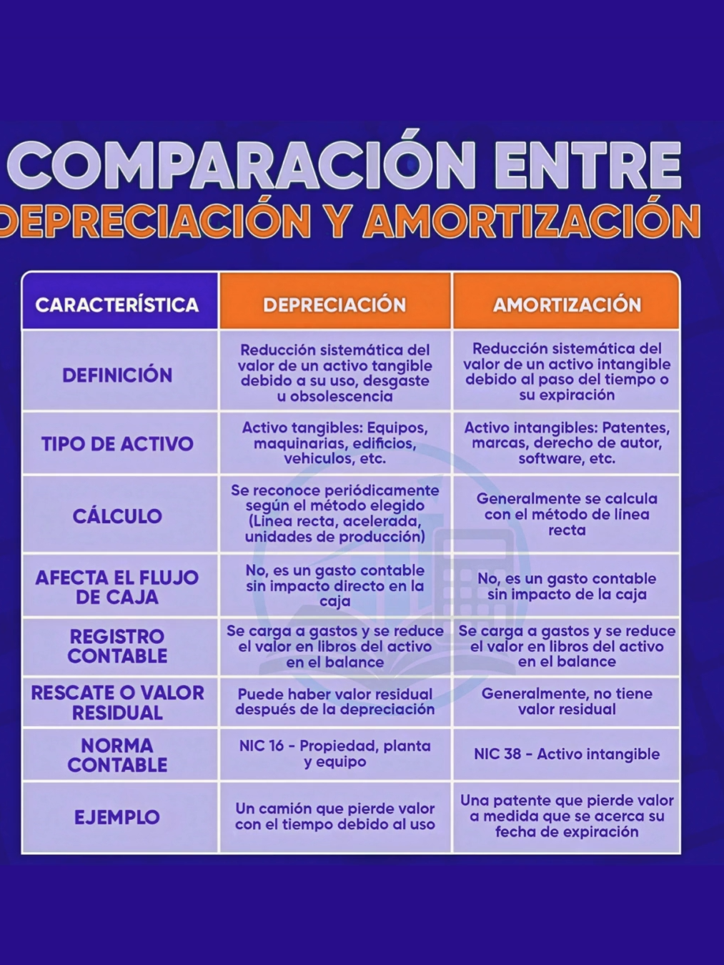 Las diferencias entre depreciación y amortización radican en el tipo de activo que se aplica, su forma de cálculo y su naturaleza contable. La depreciación reduce el valor de los activos tangibles por desgaste o uso;  la amortización hace lo mismo pero para los activos intangibles.#solocontadores😎🤟 #contabilidad📊📈 #depreciaciondeactivos #amortizacion