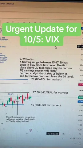 We continue to watch the volatility index (VIX) as it remans stuck in a major trading range.
