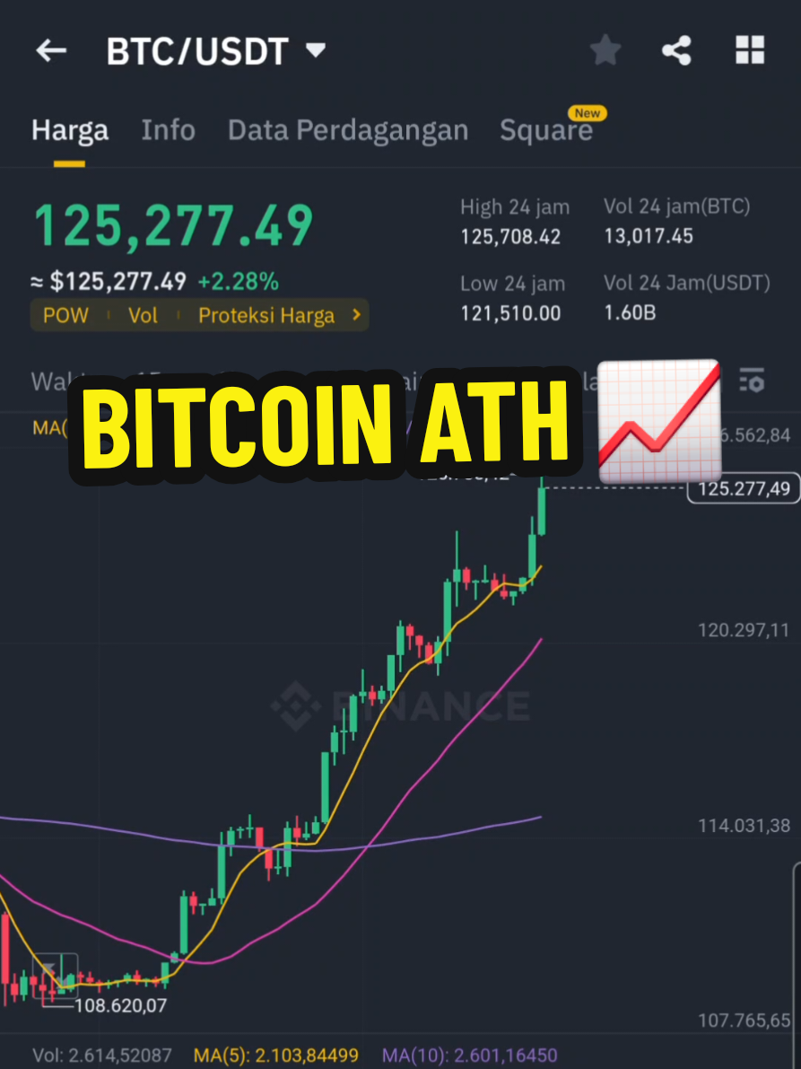Bitcoin (BTC) Kembali Hit ATH di harga berkiaar $125K 📈, Porto Kalian pada menghijau ga nih?😅 #btc #bitcoin #layer1 #crypto #cryptocurrency 