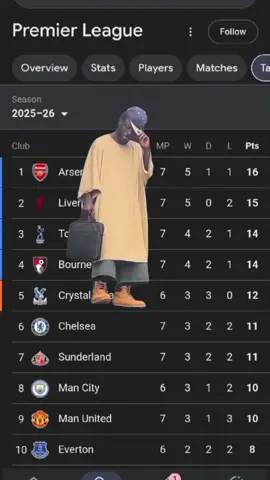 Gooners on the Top as always 🔥🔥🔥🔥#gunnersforever♥️👑👑👑 #footballtalk #PremierLeague @Abel Abel @Hafi 19 @brhane zenawi @salem elf @Dark Ø Angel 