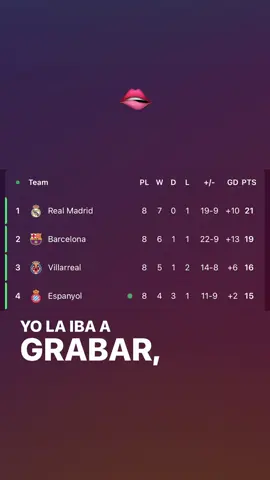 GUESS WHO IS ON TOP NOW #barca #realmadrid #trend #top