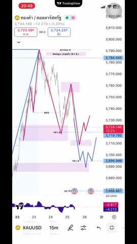 Setup MMTC SMC ICT :  กลยุทธ์รอ70 เทรด 30% 1. Check MS M5 M15 H1       2. Confirm Swing MACD        3. Fibonacci Circles , Fans   4. POI Demand Supply zone / FVG  5. แท่งเทียน rejection M15 M5 MACD ตัดขึ้น #บันทึกการเดินทาง #forex 