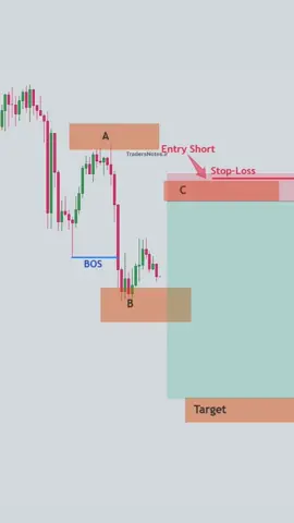 📉ستاپ معاملاتی سبک SK System | ترکیب هوشمند دو فیبوناچی در این ستاپ نزولی، بازار را بر اساس متد تخصصی SK System تحلیل کردیم؛ روشی که هسته اصلی آن، استفاده چندلایه از فیبوناچی برای پیش‌بینی رفتار آینده قیمت است. 🔹 ابتدا با ابزار Fib Retracement ناحیه اصلاحی روند را مشخص کردیم 🔹 سپس با Trend-Based Fib Extension حرکت بعدی قیمت و مسیر تکمیل لگ نزولی را پیش‌بینی کردیم ✅ با همپوشانی این دو فیبوناچی، ناحیه ورود با دقت میلی‌متری شناسایی شد و بهترین نقطه برای ورود فروش (Short) انتخاب شد در سبک SK System ما قیمت را دنبال نمی‌کنیم؛ بلکه با زبان فیبوناچی، آینده بازار را قبل از حرکت می‌فهمیم. 📘 آموزش کامل این ستاپ و دیگر ترکیب‌های حرفه‌ای پرایس‌اکشن در کتاب تریدرز نوتز موجود است. 👈 اگر مایلید این کتاب ارزشمند را تهیه کنید، در کامنت کلمه کتاب ترید را بنویسید. #SKSystem #FibonacciStrategy #FibRetracement #FibExtension #TrendBasedFib      ‌ای    