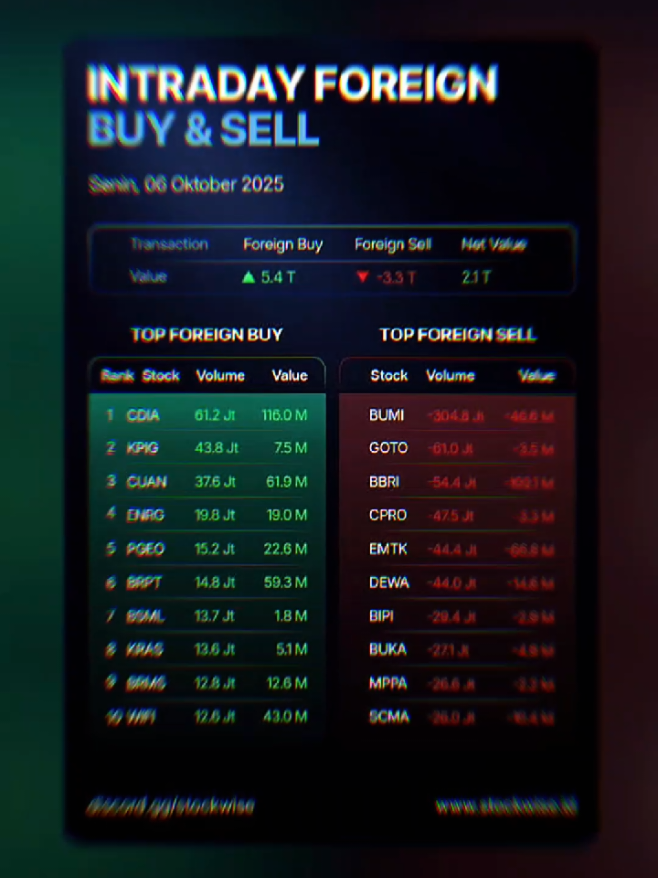 📈 CDIA Pimpin Asing Masuk, Saham Naik 15% Sehari! Penjelasan: Saham PT Chandra Daya Investasi Tbk (CDIA) melonjak tajam sebesar 15,61% ke level 2.000 pada perdagangan 6 Oktober 2025. Lonjakan ini didorong oleh minat asing yang sangat tinggi, menjadikan CDIA sebagai top foreign buy dengan nilai pembelian asing mencapai Rp116 miliar. Kenaikan ini menandakan kepercayaan investor asing terhadap prospek bisnis CDIA yang semakin positif. Namun, investor tetap perlu waspada karena kenaikan cepat sering diikuti potensi aksi ambil untung dalam jangka pendek. Data dari Stockwise (6 Oktober 2025) menunjukkan aktivitas asing di pasar saham Indonesia cukup aktif. Total transaksi asing tercatat foreign buy Rp5,4 triliun dan foreign sell Rp3,3 triliun, menghasilkan net buy sebesar Rp2,1 triliun — artinya investor asing sedang dalam mode akumulasi. Menariknya, CDIA (PT Chandra Daya Investasi Tbk) menjadi saham paling banyak dibeli oleh investor asing, dengan nilai mencapai Rp116 miliar, disusul oleh CUAN, BRPT, dan WIFI. Hal ini menandakan adanya kepercayaan kuat terhadap prospek perusahaan tersebut. Sementara di sisi lain, saham seperti BUMI, BBRI, dan EMTK menjadi target jual asing, menandakan adanya potensi rotasi dana dari saham-saham besar ke saham yang berpotensi tumbuh lebih cepat. 📊 Secara keseluruhan, aliran dana asing hari ini menunjukkan sentimen positif bagi pasar modal Indonesia. #stockwise #SahamCDIA #InvestorAsingMasuk #BursaEfekIndonesia #SahamNaik