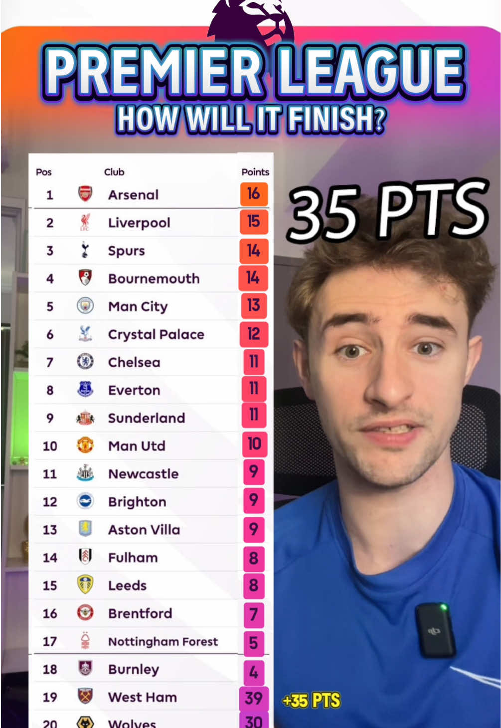 HOW WILL THE PREMIER LEAGUE FINISH?! (October International break is here! 😭😨) #fyp #PremierLeague #callumwm #arsenalfc #liverpoolfc 