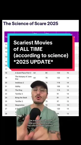 The Scariest Movies of All-Time, 2025 update!! #movies #fyp #foryou #horror 