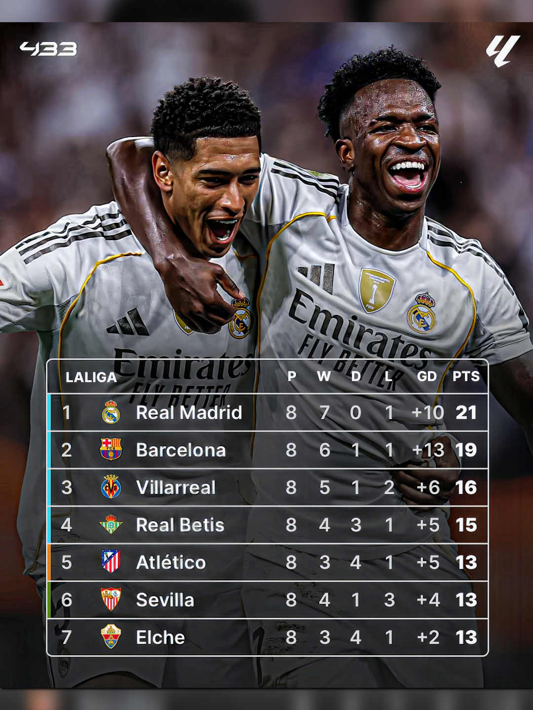 Pucuk dingin euy🥶 - - - - - #realmadrid #barcelona #klasemen #laliga #spain #sevilla #fyp #fypageシ