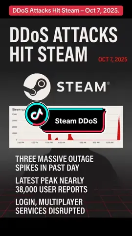 Steam experiences repeated outages with over 38,000 reports worldwide in the past 24 hours. Players cite login and matchmaking failures, with speculation of DDoS or infrastructure issues pending Valve’s response. #steam #ddos 