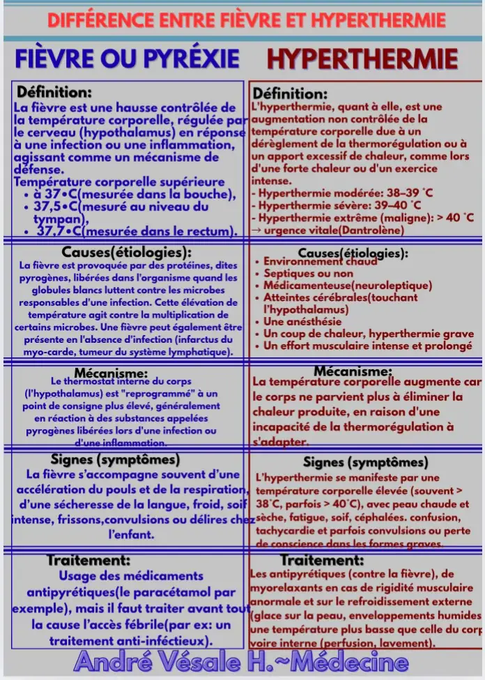 #medecine #fievre #hyperthermie #temperature #pyrexie #andrevesale #unikin #andrevesalehyombo 