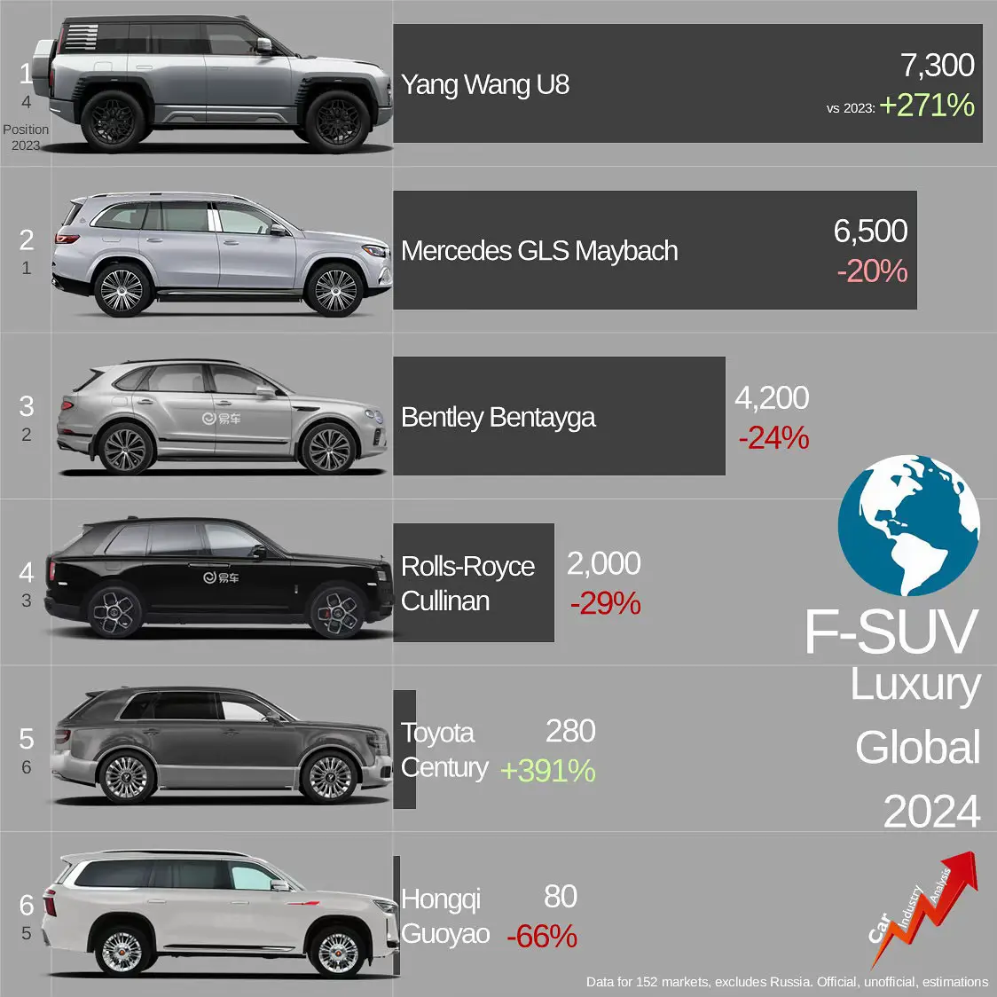 A total of 20,300 luxury F-SUVs were sold last year around the world. The volume increased by 8% compared to 2023 mainly due to the introduction of the Yang Wang U8, BYD's flagship SUV. It actually outsold all of its rivals from the West and became the most favorite one thanks to the strong demand in China.  In contrast, the Mercedes-Maybach GLS, Bentley Bentayga, and Rolls-Royce Cullinan saw big drops. They are aged models that have to face the increasing competition of their sport luxury counterparts (Ferrari Purosangue?).  Further down the ranking, both the Toyota Century and Hongqi Guoyao are niche products in their respective markets.  #carindustryanalysis #felipemunoz #automotive #luxurysuv #carsales #carstats #suv #yangwangu8 #mercedesmaybachgls #bentleybentayga #rollsroycecullinan #toyotacentury #hongqiguoyao #yangwang #mercedes #mercedesmaybach #bentley #rollsroyce #toyota #hongqi