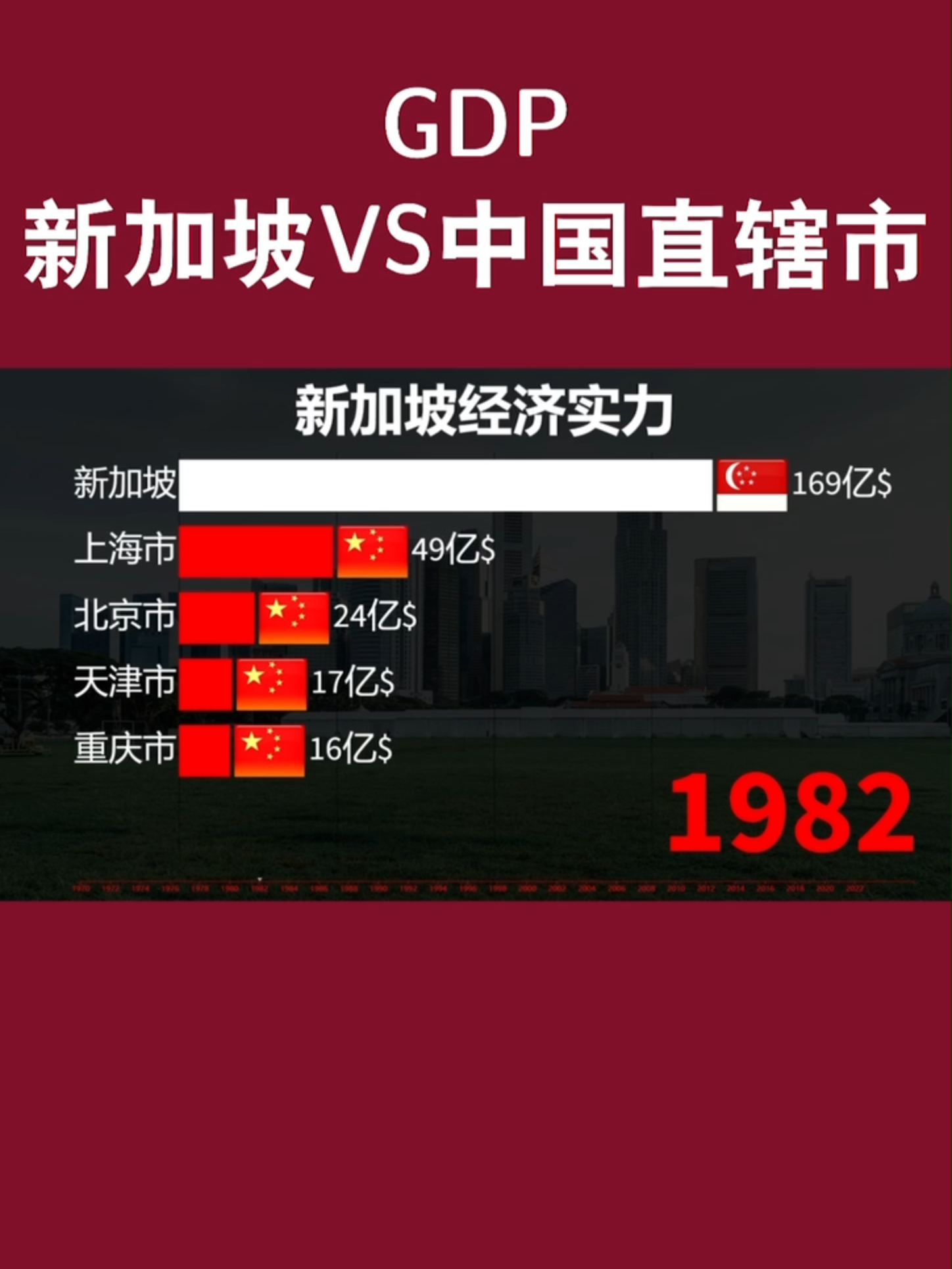 新加坡经济实力发展究竟如何？新加坡VS中国直辖市GDP对比！#GDP#经济发展#城市#数据可视化