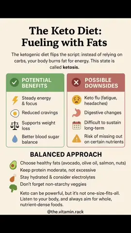 🥓🥑 The Keto Diet: Fueling with Fats The ketogenic diet flips the script: instead of relying on carbs, your body burns fat for energy. This state is called ketosis. ✅ Potential Benefits: – Steady energy & focus ⚡ – Reduced cravings 🍳 – Supports weight loss ⚖ – Better blood sugar balance ❌ Possible Downsides: – Keto flu (fatigue, headaches) 😵 – Digestive changes – Difficult to sustain long-term – Risk of missing out on certain nutrients ⚖️ Balanced Approach: – Choose healthy fats (avocado, olive oil, salmon, nuts) 🥑🐟 – Keep protein moderate, not excessive 🍗 – Stay hydrated & consider electrolytes 💧 – Don’t forget non-starchy veggies 🌱 ✨ Keto can be powerful, but it’s not one-size-fits-all. Listen to your body, and always aim for whole, nutrient-dense foods. @the.vitamin.rack #KetoLife #KetoDiet #LowCarbLiving #KetogenicLifestyle #FuelWithFats 