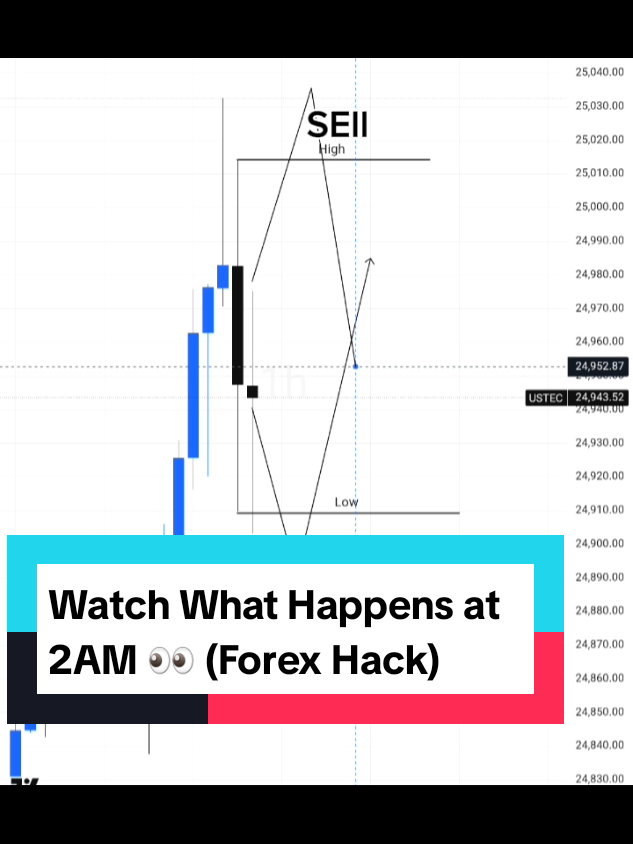 This 2AM Trading Trick Changed My Forex Game 🔥#forexstrategy #forextrading #2amstrategy #londonbreakout #tradingtips            