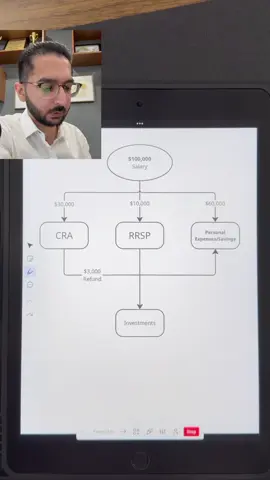 Save this video to save thousands in taxes. RRSP = Registered Retirement Savings Plan 🇨🇦 ✅ You get a tax refund when you contribute. ✅ You can invest that money so it grows tax-deferred. It’s not just about saving.... it’s about building wealth and lowering taxes at the same time. #rrsp #canadianinvesting #taxplanning #financialeducation #canadafinance