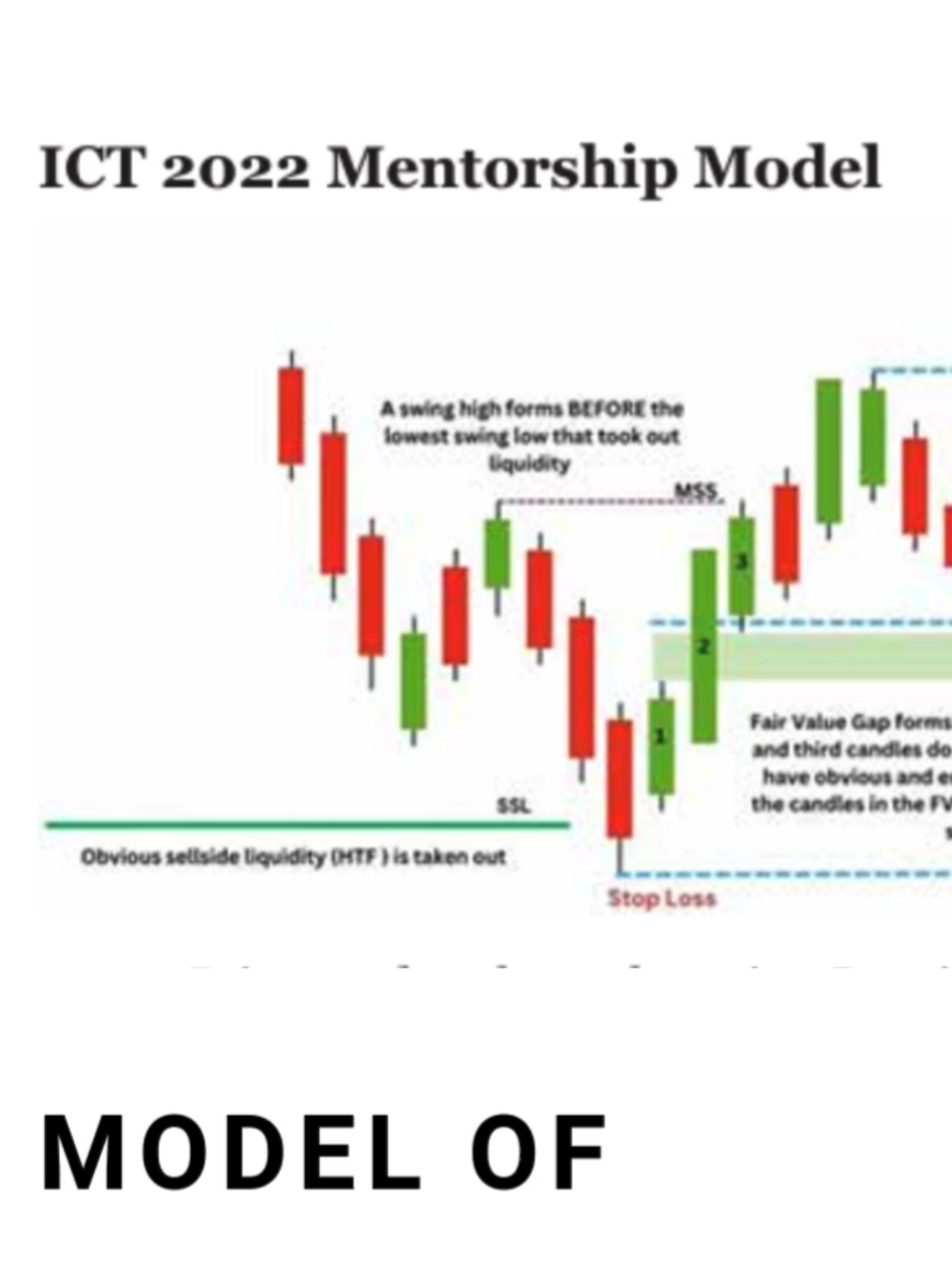 ICT Model of 2022 mentorship #ictconcepts #trader #forex #fyppppppppp #เทรดทอง