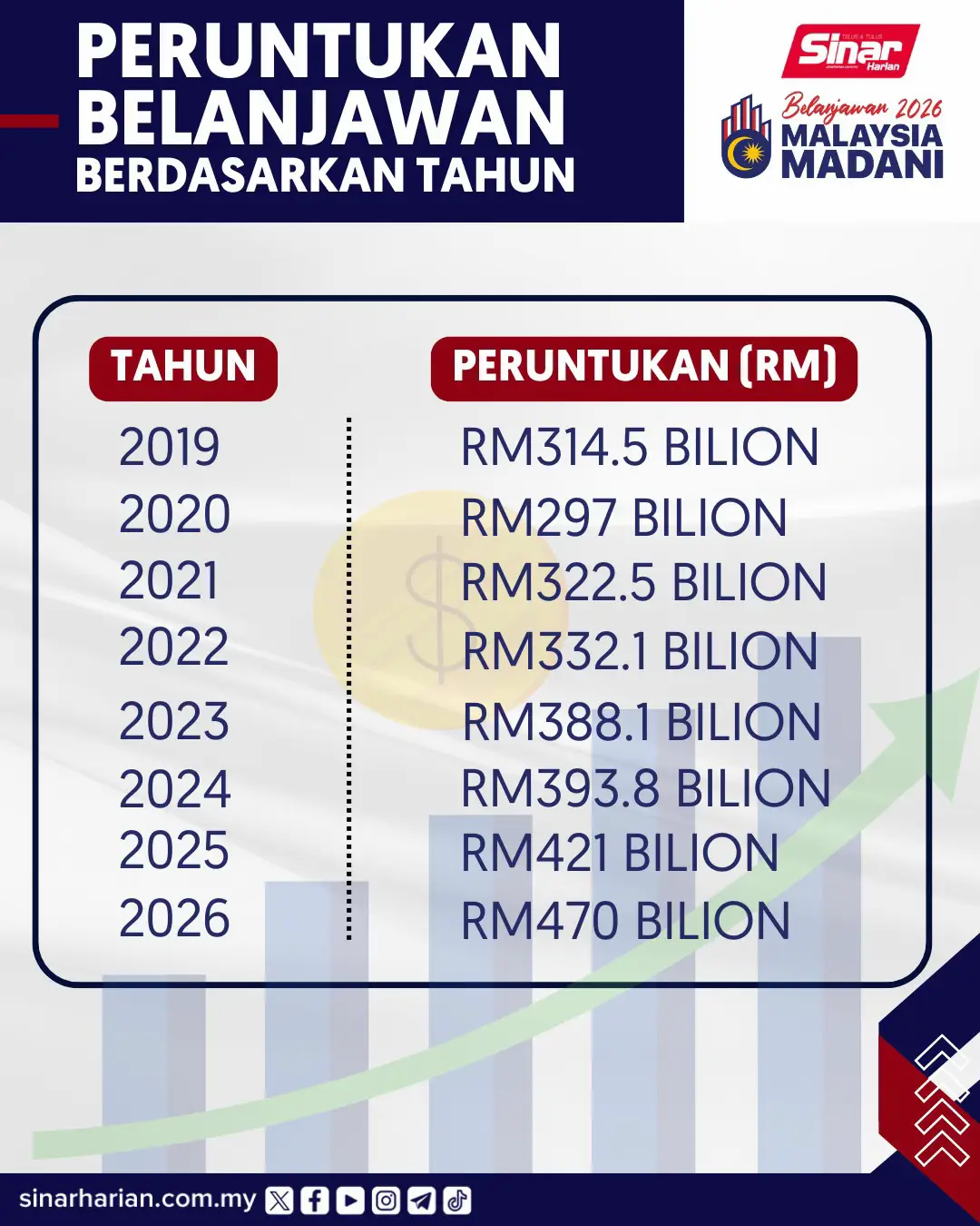 Belanjawan 2026 Malaysia Madani merupakan belanjawan tertinggi dalam sejarah negara. Berikut perbandingan peruntukan belanjawan untuk tahun sebelumnya. #sinarharian #beritaterkini #belanjawan2026 #belanjawanmadani #bajet2026 