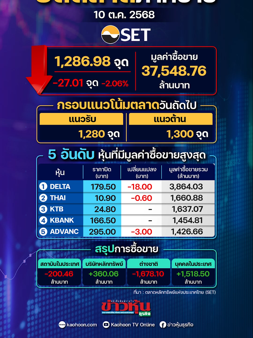 ปิดตลาดวันนี้ 10 ตุลาคม 2568 ดัชนีปิดที่ระดับ 1,286.98 จุด ลดลง 27.01 จุด หรือเปลี่ยนแปลงร้อยละ 2.06 โดยมีมูลค่าการซื้อขายรวม 37,548.76 ล้านบาท #หุ้นเด่น #หุ้นไทย #ข่าวหุ้น #ข่าวหุ้นธุรกิจ #ข่าวtiktok #kaohoononline #kaohoon