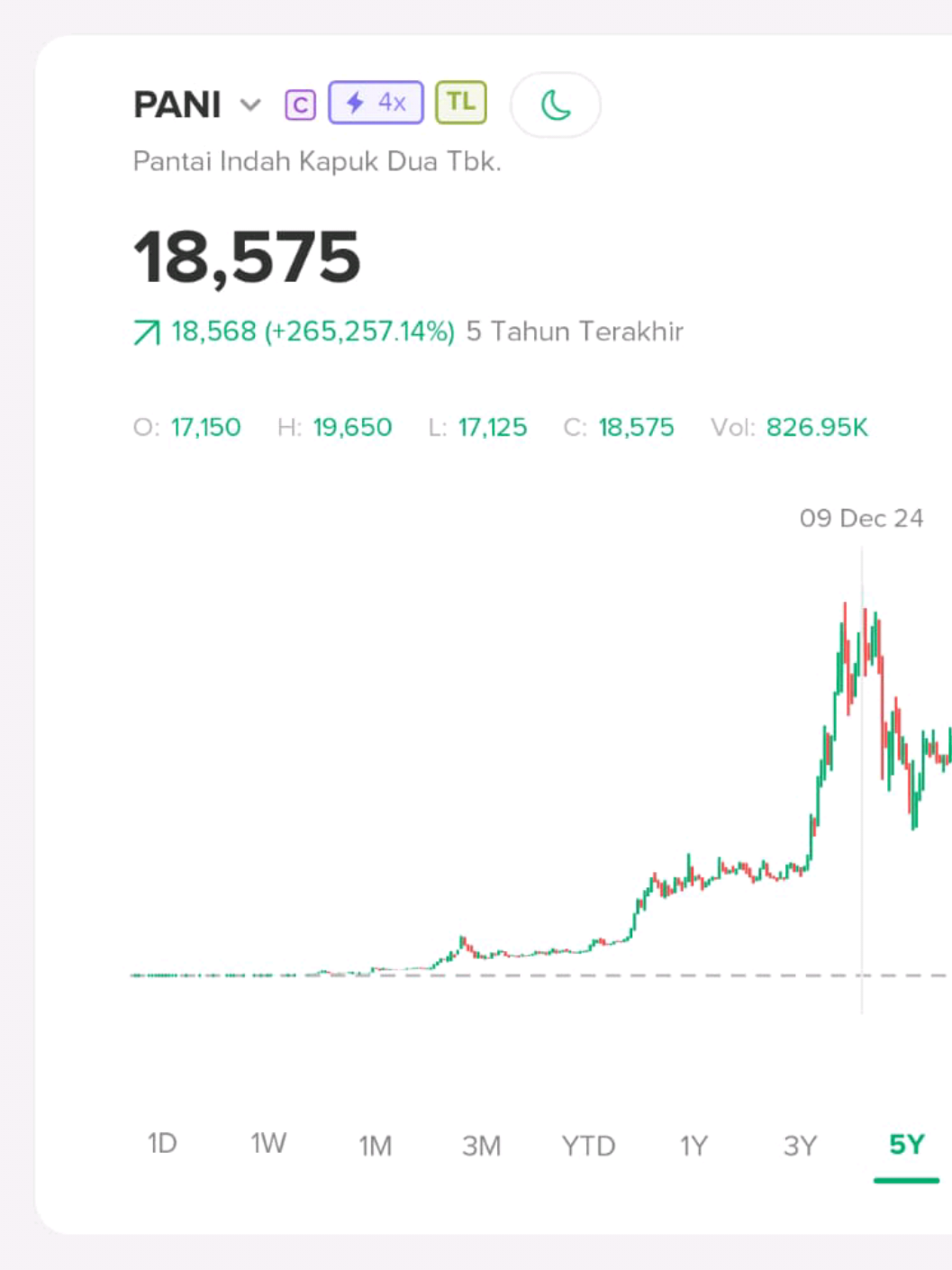 EP | Saham Emiten $PANI Dari Tahun Ke Tahun... — Source/Credit : Stockbit Sekuritas  — #pantaiindahkapuk2 #pik2 #sahampani #sahamindonesia #beritasahamindonesia 