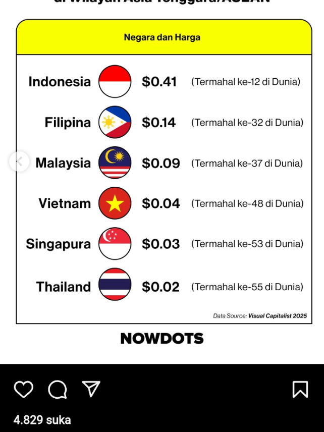 harga internet di Indonesia menjadi yang termahal di ASEAN😱 #faktaindonesia #internet #fyppppppppppppppppppppppp #creatorsearchinsight #xybca 
