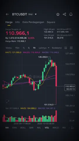Bitcoin tiba tiba dibanting ke 101, semua koin turun diatas 50% 🥺 #btc #bantinganbtc #bitcoinhariini #market #crypto 