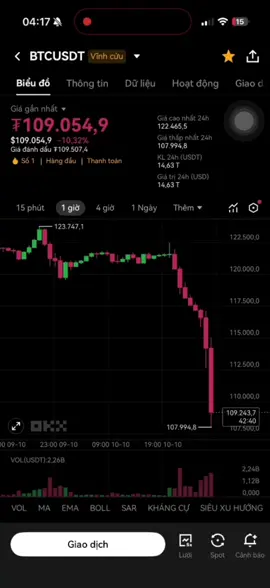Ae long thủ nào còn thở không, trên 80% long thủ hôm qua đã cháy. #xuhuong #daututaichinh #btcusd #crypto #futurecrypto 