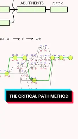 SCHEDULING: THE CRITICAL PATH METHOS #projectmanagement  #engineeringstudent #engineering #education