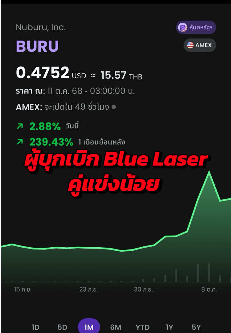 BURU เทคเลเซอร์สีน้ำเงินล้ำยุค เจาะตลาด Defense เต็มตัว แต่ยังเสี่ยง เพราะรายได้จริงยังอยู่ในช่วงเริ่มต้น ศึกษาก่อนลงทุนนะครับ#BURU#DIME#หุ้น#หุ้นต่างประเทศ#นักลงทุน
