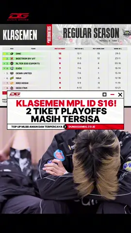 Klasemen MPL ID S16! 2 tiket playoffs masih tersisa. RRQ dan Geek Fam masih memiliki asa menuju playoff MPL ID S16. #duniagames #duniagamestsel #MLBB #MPLIDS16 #satusatunyadidunia         