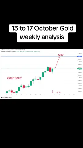 13 to 17 October Gold weekly analysis #foryou #amjadforexking #foryoupage #trendingtiktok #TradingChallenge 