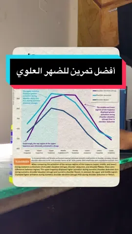 أفضل تمرين للضهر - أفضل تمرين للترابيس  ====== ليه أنا مش بحب تمرين الـ UpperBack Lat-Pull down ؟  رغم ان الحركة دي فيها عامل ثبات ( رجلك الثابته فِ الباد ) إلا إن عامل الثبات ده مش بيعمل حاجه غير انه بيمنع الوزن يرفعك ..  لكن مفيش حاجه تثبت حركة الـ Hip بتاعتك أو حوضك - إنك تتمرجح قدام وورا -  عشان كده التمرين ده ميعتبرش أفضل تمرين من ناحية الثبات..  وعشان السبب ده أغلب الناس اللي بتلعب التمرين ده بالذات ، بتتمرجح لما تقرب من الفشل العضلي .. ( المرجحه دي بتشغل اللات بشكل كبير وبتقلب الحركة للـ Lat pull-down بسهوله. )  **  ليه أنا مش بحب تمرين الـ Bent Over Row  الحقيقه ان التمرين ده مش ثابت تمامًا .. بيحتاج شغل كبير من الـ erector spinae ( سميها القطنية ) عشان تثبت ضهرك في الوضع ده .. دي حاجه بتخلي المخ مش قادر يجند عضلات الضهر بكفاءه عاليه ..  ده غير ان 99% من الناس مش بتلعبه بأداء صح ..  فَ ليه وجع الدماغ ؟ محتاج تثبت لمين إيه وانتَ بتلعب التمرين ده ، وانت عندك تحفه فنيه اسمها T-bar row أو Kelso Shrugs ؟  ====== RPE CODE : SEKIRO10 ====== #gym #gymrat #GymTok #fyp #foryou 