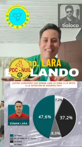 Al fin dicen algo cierto los de red uno, vieron que se ve mucha la diferencia entre #jp y nuestro #capitanlara este 18bde octubre. Vamos a ganar estas elecciones @NUEVAS IDEAS CON LIBERTAD @Veronica Lafuente Vasquez @Miguel crespo @David Ayala 