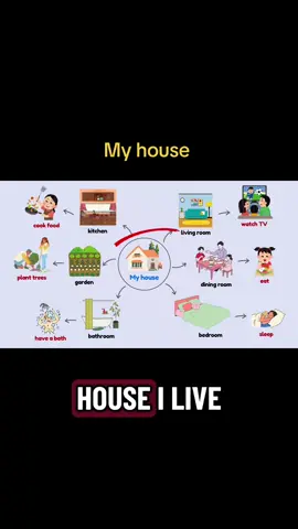 “Welcome to my house” giáo trình FF1 (2nd) #mindmap #rihaenglish #speaking 