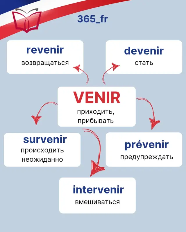 Сегодня разберём один из самых популярных французских глаголов — venir, а также его «семью» 😊 🔹 Основное значение Venir — «приходить», «прибывать». 📍 Примеры: Je viens à la maison. — Я прихожу домой. Il vient demain. — Он придёт завтра. 👉 В прошедшем времени venir спрягается с être: Je suis venu(e) — Я пришёл(а) 🔸 Производные глаголы 🇫🇷 Revenir — «возвращаться» Je reviens à Paris demain. — Я возвращаюсь в Париж завтра. 🇫🇷 Devenir — «становиться» Elle est devenue médecin. — Она стала врачом. 🇫🇷 Parvenir — «достигать», «удаваться» Nous sommes parvenus à un accord. — Нам удалось прийти к соглашению. 🇫🇷 Survenir — «происходить неожиданно» Un problème est survenu. — Возникла проблема. 🇫🇷 Prévenir — «предупреждать» (но также — «предотвращать») Je t’ai prévenu ! — Я тебя предупреждал! 🇫🇷 Intervenir — «вмешиваться», «выступать» Le professeur est intervenu pendant la discussion. — Преподаватель вмешался в обсуждение. 🇫🇷 Convenir — «подходить», «договариваться» Cela me convient. — Это мне подходит 💡 Интересно знать 🔸 Все эти глаголы образованы от venir путём добавления приставок (préfixes). 🔸 Почти все они также спрягаются с être в составных временах: Elle est revenue, il est devenu, c’est survenu… #французский_язык #французский #учимфранцузский #французскийдляначинающих #грамматикафранцузского 