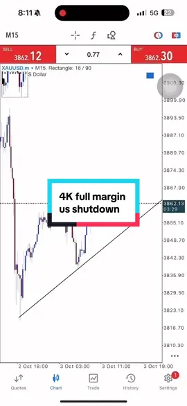 4000$ full margin during us shutdown.  #fyp #trading #forex #xybca #xauusd 