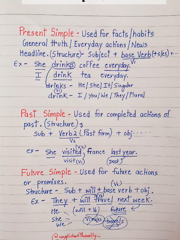 full tutorial of tense #rules #grammar #learning #english 