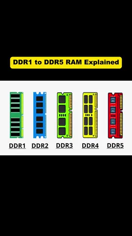 Every Type of DDR RAM Explained Fast in 1 Short Video #computerparts #pcparts #ram #viraltech 
