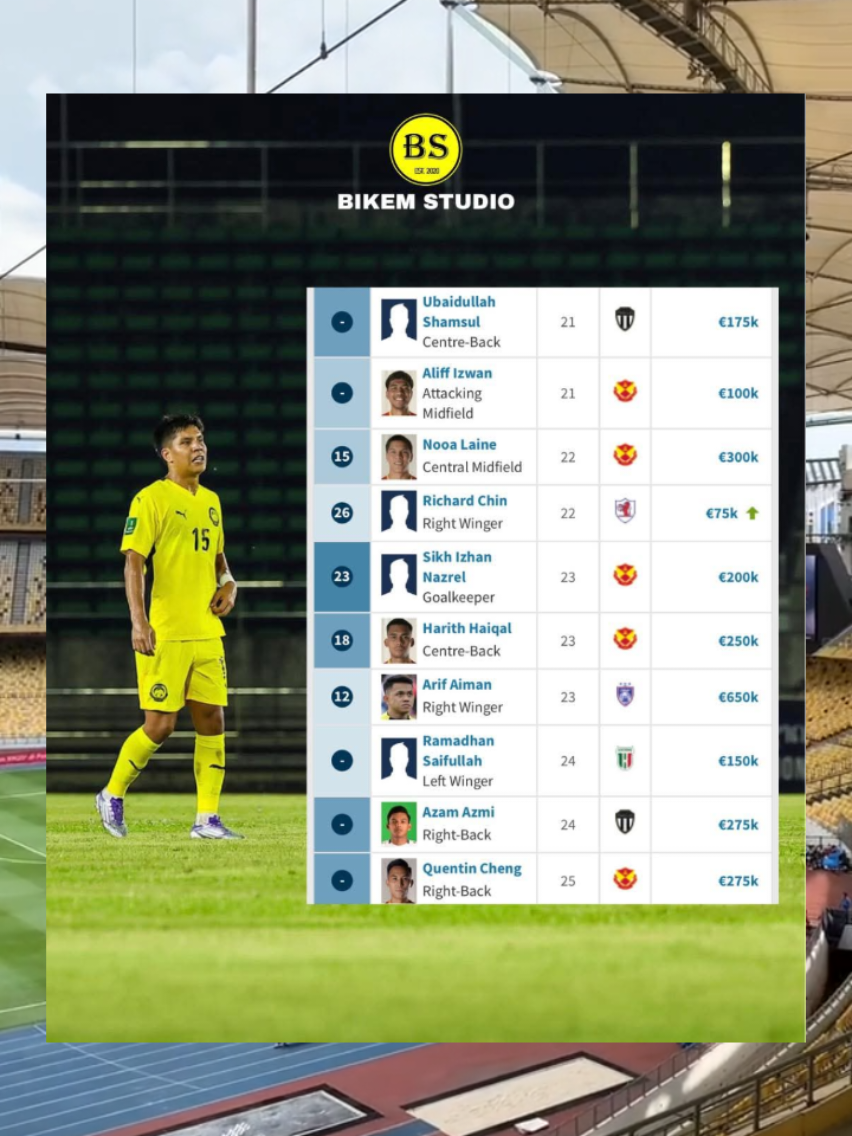 Ini merupakan 10 pemain Malaysia paling muda untuk skuad bertemu Laos.  Ubaidullah dan Aliff Izwan merupakan pemain paling muda dengan baru berusia 21 tahun.  Purata umur untuk skuad Harimau Malaya bertemu Laos ini adalah 28.2 #kecikxfootball #bolasepaktempatan #harimaumalaya🐯 #FAM #fypシ゚ 