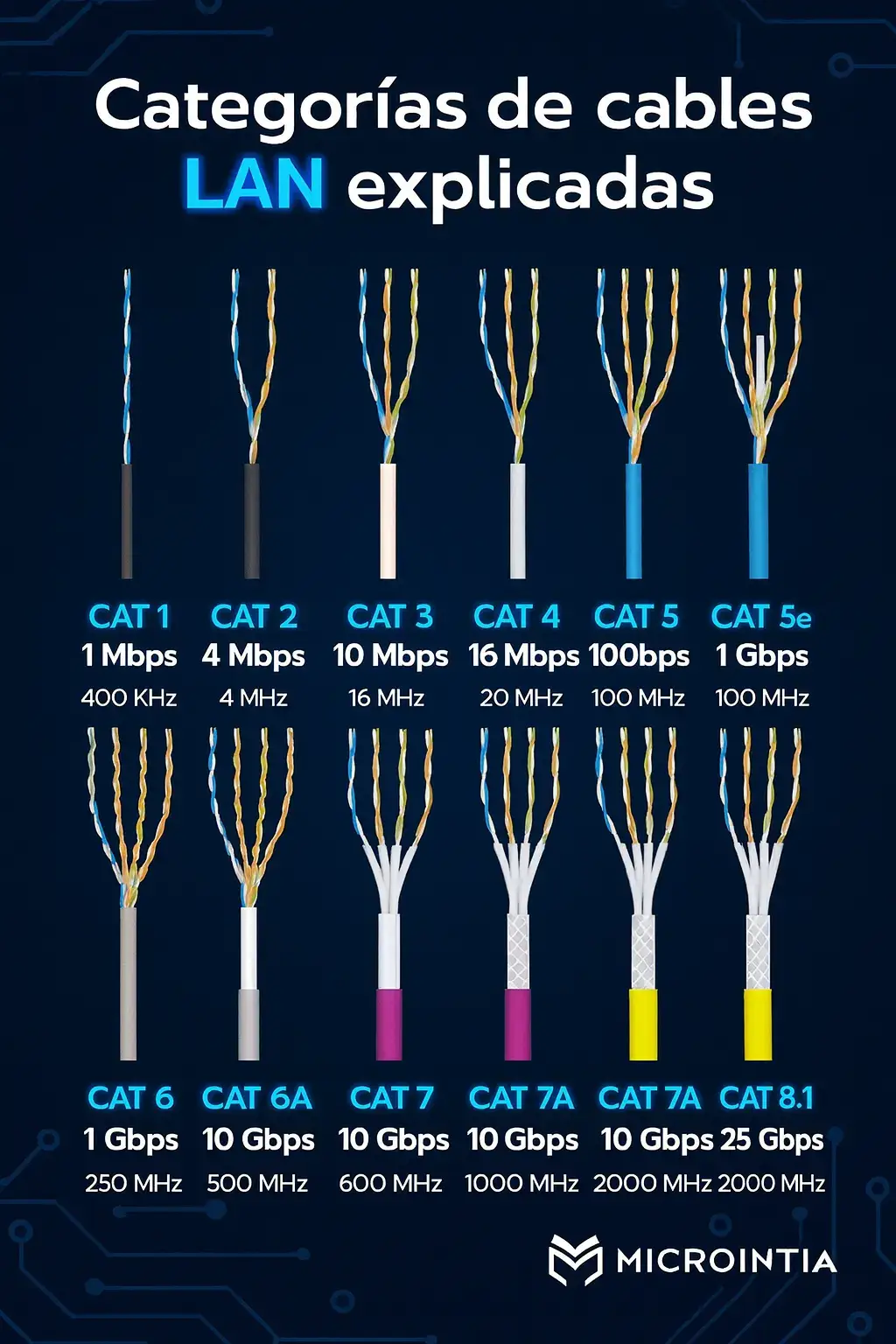 Sabías que no todos los cables Ethernet son iguales? Cada categoría (CAT) tiene una velocidad y frecuencia distintas que afectan el rendimiento de tu red. Desde el antiguo CAT 1 hasta el ultrarrápido CAT 8.2, descubre cuál necesitas para aprovechar al máximo tu conexión 🔥 Guarda este post para cuando montes tu red doméstica o de oficina 🧠💻 #Microintia #Tecnología #Redes #PCtips #Hardware