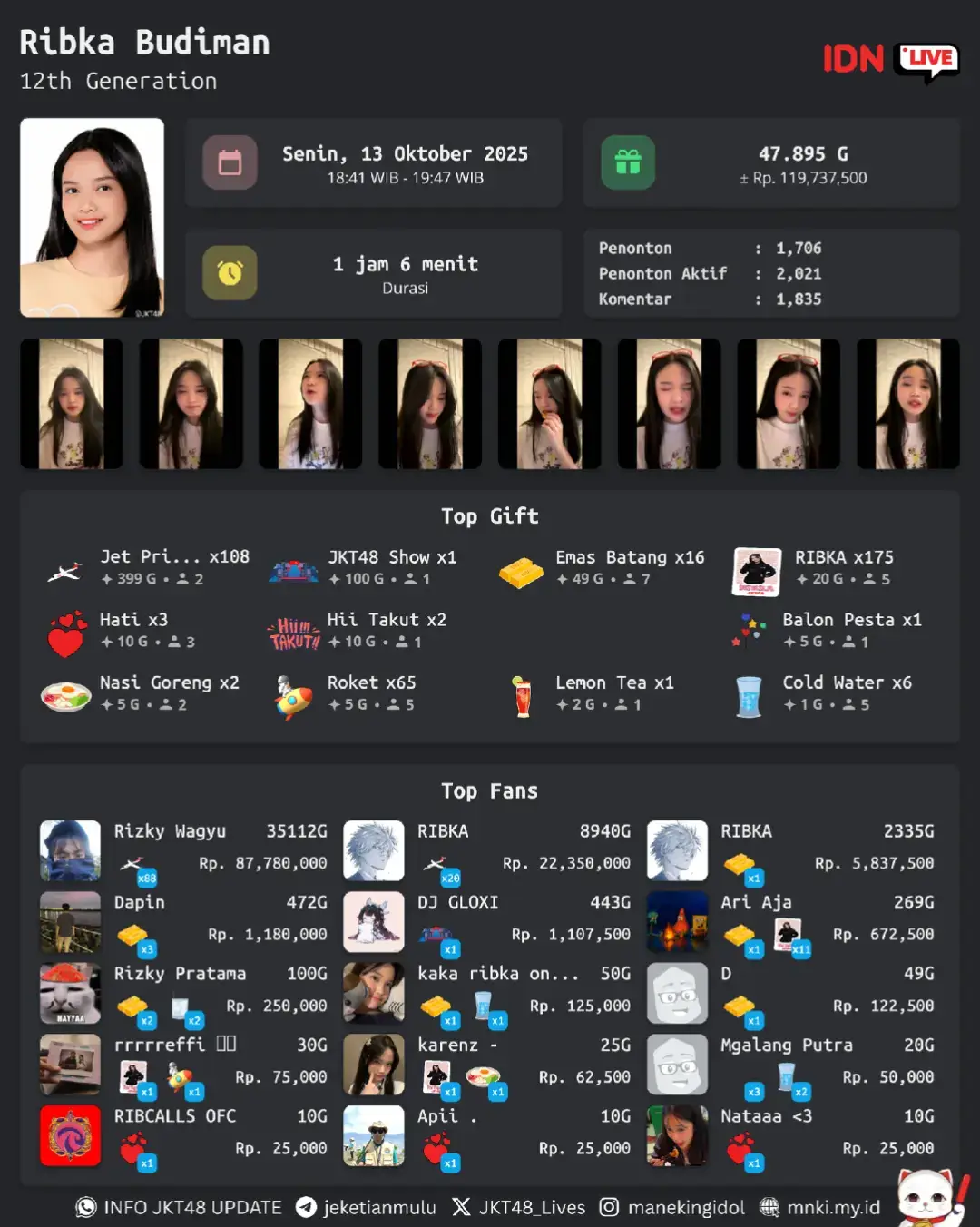 woww Ribkaaaaa,total gift dapat 119 juta geloo Ribka #ribkajkt48 #jkt48newera #jkt48 @jkt48.ribka 