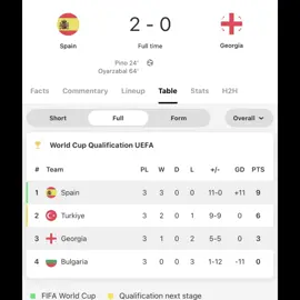 #ดูบอลข้างบ้าน ข่าวกีฬา 🦾 ภูมิใจ ปอร์โรคะแนน 8.6 potm 🇪🇸 2-0 🇬🇪 #football #spain #georgia #worldcup 