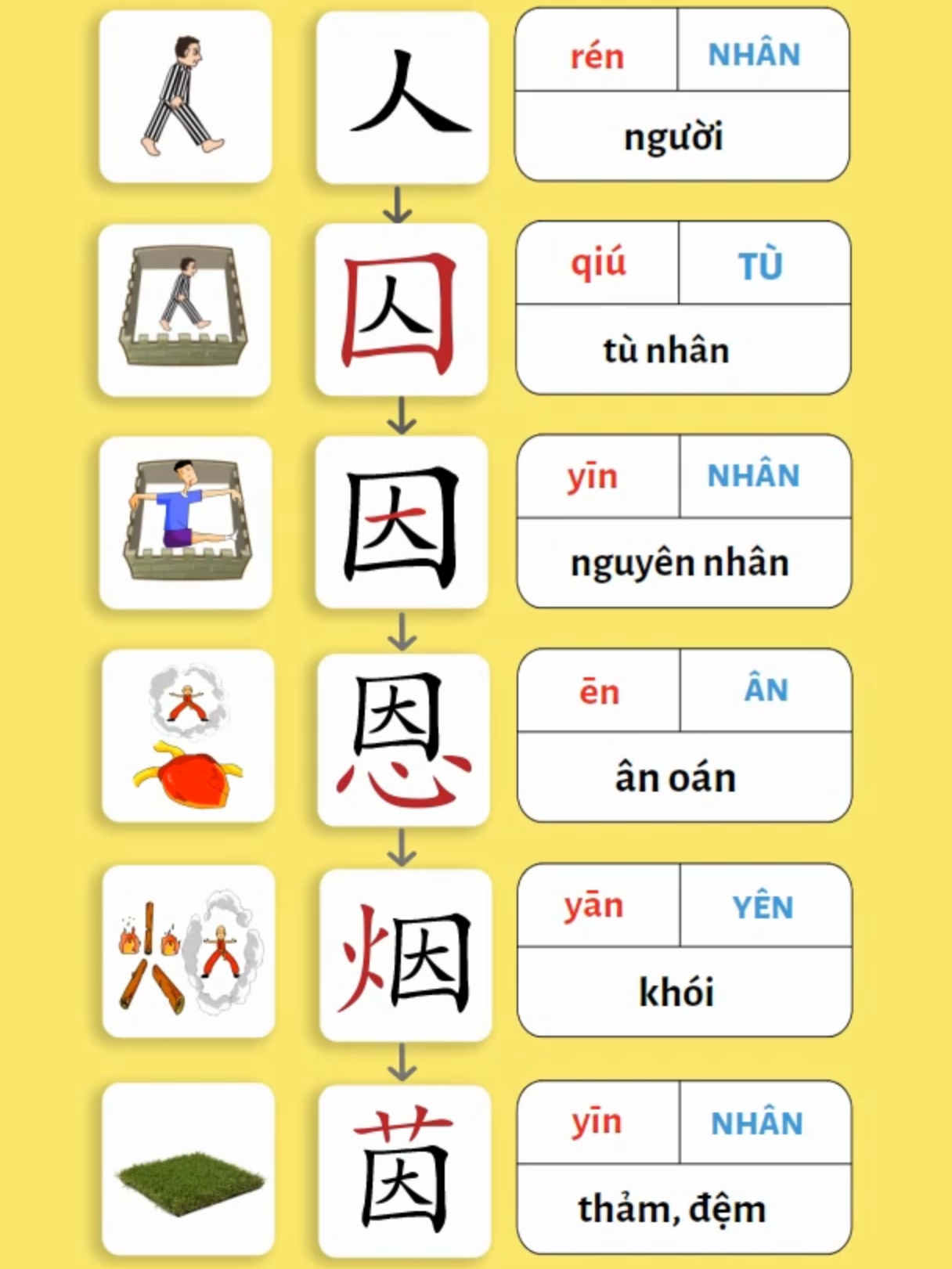 Phần 4: 人→囚→因→恩→烟→茵 - Học chữ Hán theo sơ đồ 1. 人rén NHÂN ( người ) 2. 囚qiú TÙ 3. 因yīn NHÂN ( nguyên nhân ) 4. 恩ēn ÂN ( ân oán ) 5. 烟yān YÊN  ( khói ) 6. 茵yīn NHÂN ( thảm, đệm ) #sodochuhan #hocchuhan
